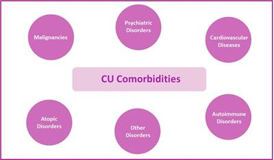 Comorbidities of Chronic Urticaria: A glimpse into a complex relationship